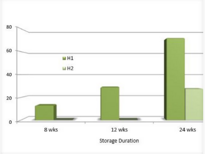 MAP & OTHER TECHNOLOGIES TO DECREASE THE STORAGE PERIOD OF FORELLE PEARS