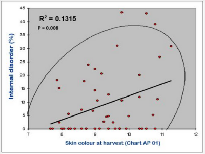 FLESH FIRMNESS UTILISING A PENETROMETER AS A HARVEST MATURITY PARAMETER FOR APRICOTS