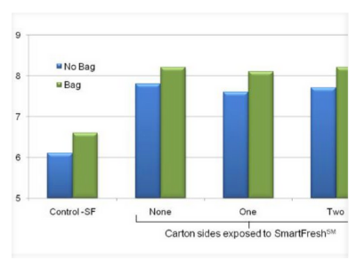 EFFICACY OF SMARTFRESH(SM) APPLICATIONS TO PALLETISED CARTONS OF APPLES